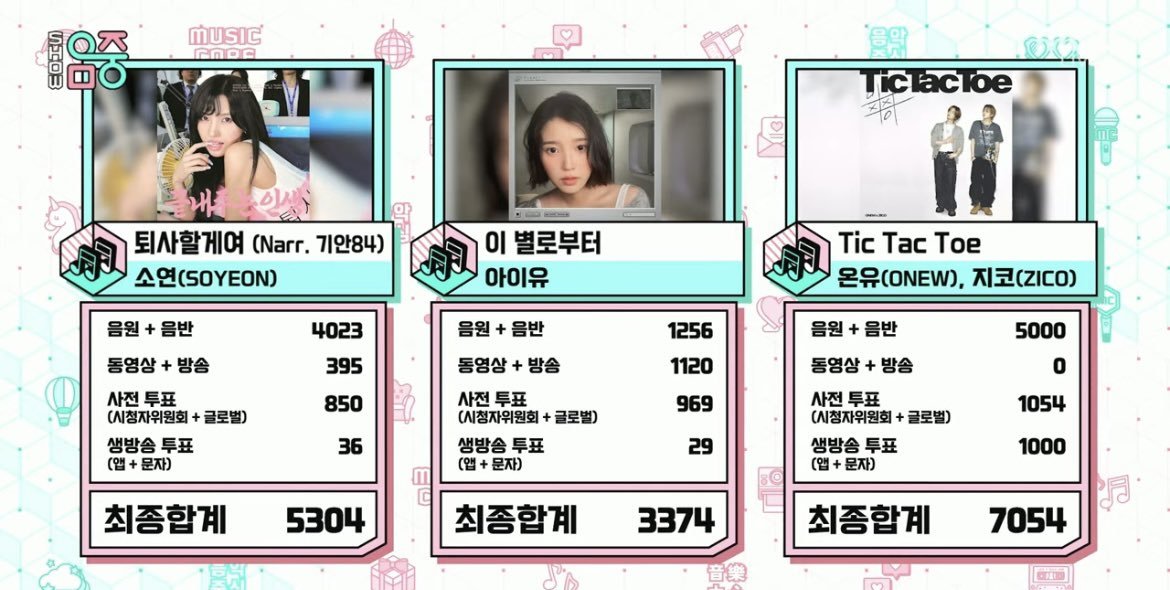redfoxacapella's tweet photo. [261017]

#ONEW Music Show wins:

Circle — 🏆

Tic Tac Toe — 🏆

Total: 2🏆

#ZICO Music Show wins:

Boys And Girls — 🏆
Bermuda Triangle — 🏆
Soulmate — 🏆
Any Song — 10🏆
Spot! — 2🏆

Tic Tac Toe — 🏆

Total: 16🏆

#TicTacToe1stWin
#ONEW2ndWin
#ZICO16thWin https://t.co/F4oz1W7YEw