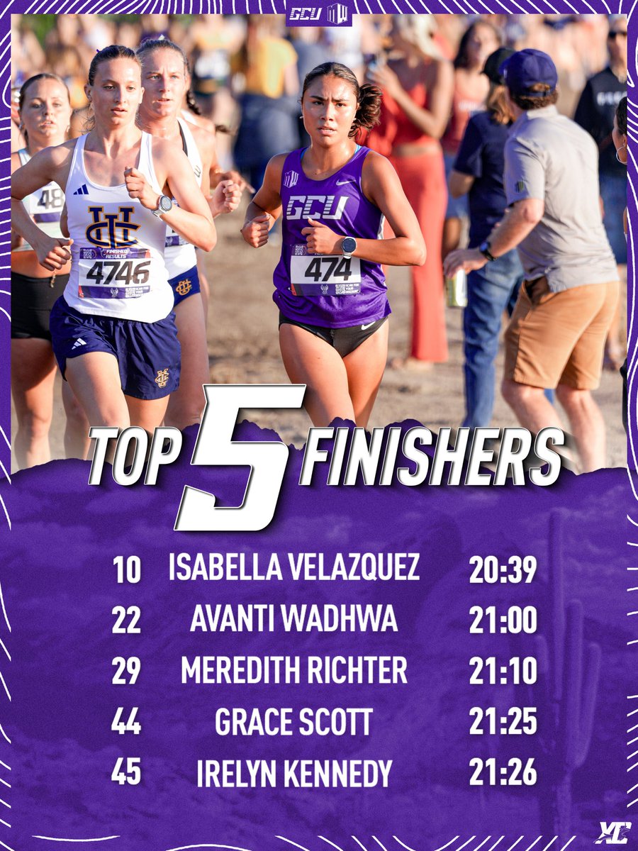 GCU_TrackXC's tweet photo. Pair of top three team finishes to wrap up the regular season! https://t.co/SutJ0W4Lfi