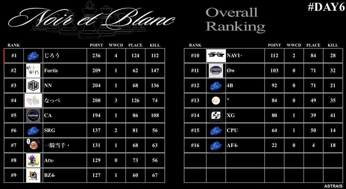 NoiretBlanc0405's tweet photo. 𝐍𝐨𝐢𝐫 𝐞𝐭 𝐁𝐥𝐚𝐧𝐜 𝐒𝐞𝐚𝐬𝐨𝐧𝟏𝟓
𝐎𝐯𝐞𝐫𝐚𝐥𝐥 𝐑𝐚𝐧𝐤𝐢𝐧𝐠....𝐍𝐨𝐢𝐫 𝐆𝐫𝐨𝐮𝐩
𝐂𝐡𝐚𝐦𝐩𝐢𝐨𝐧▶︎▶︎▶︎じろう系
𝐌𝐨𝐬𝐭 𝐊𝐢𝐥𝐥 𝐏𝐥𝐚𝐲𝐞𝐲▶︎▶︎▶︎ちぇけまろ
#PUBGm
#NeB
#遅くなり申し訳ありません https://t.co/kU8WWXfXBS