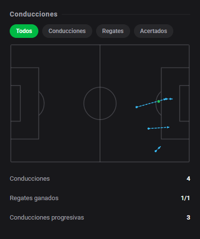 DashStatsES's tweet photo. 💯 Erling Haaland firma un doblete y Dashscore 9️⃣.7️⃣ en el triunfo del City ⚽🔥
⚽ Manchester City 3 x 2 Ipswich Town
Dashscore 9.7 🔥
⚽ 2 goles
🔑 2 gran ocasión creada
📈 1.22 xG + xA (0.85 xG / 0.37 xA)
👟 5 tiros (2 a puerta)
#DashStats #Fútbol https://t.co/kFtqHIoCg9