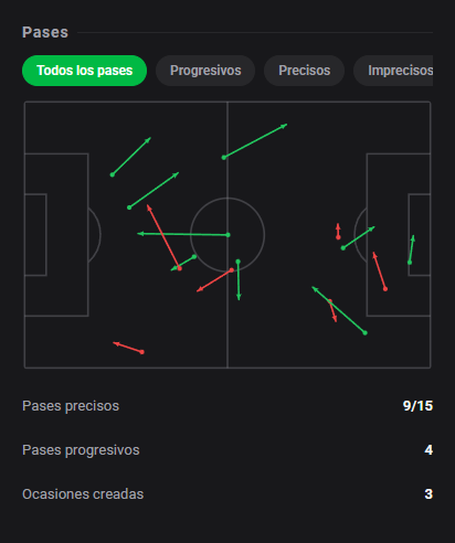 DashStatsES's tweet photo. 💯 Erling Haaland firma un doblete y Dashscore 9️⃣.7️⃣ en el triunfo del City ⚽🔥
⚽ Manchester City 3 x 2 Ipswich Town
Dashscore 9.7 🔥
⚽ 2 goles
🔑 2 gran ocasión creada
📈 1.22 xG + xA (0.85 xG / 0.37 xA)
👟 5 tiros (2 a puerta)
#DashStats #Fútbol https://t.co/kFtqHIoCg9