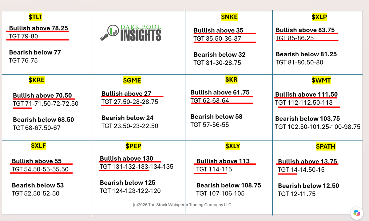 VolumePrintcess's tweet photo. So many 🎯's Hit this week! $TLT $KRE $XLF $GME $NKE $KR $XLY $XLP $WMT $PATH Time to map out new swings for this week ⏰https://t.co/tm01AfOtBV https://t.co/Vc1NmiRV33