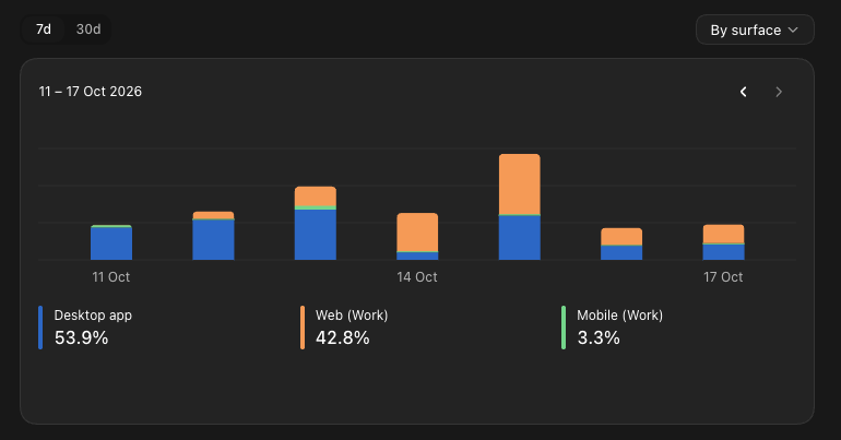 devhims's tweet photo. Is dot's browser activity counted towards our weekly quota?

appears to have started happening this week. my analytics show "42.8%" web (work), which is highly unusual.

@OpenAIDevs can you clarify? anyone else experiencing this? https://t.co/UOvxidc0qh