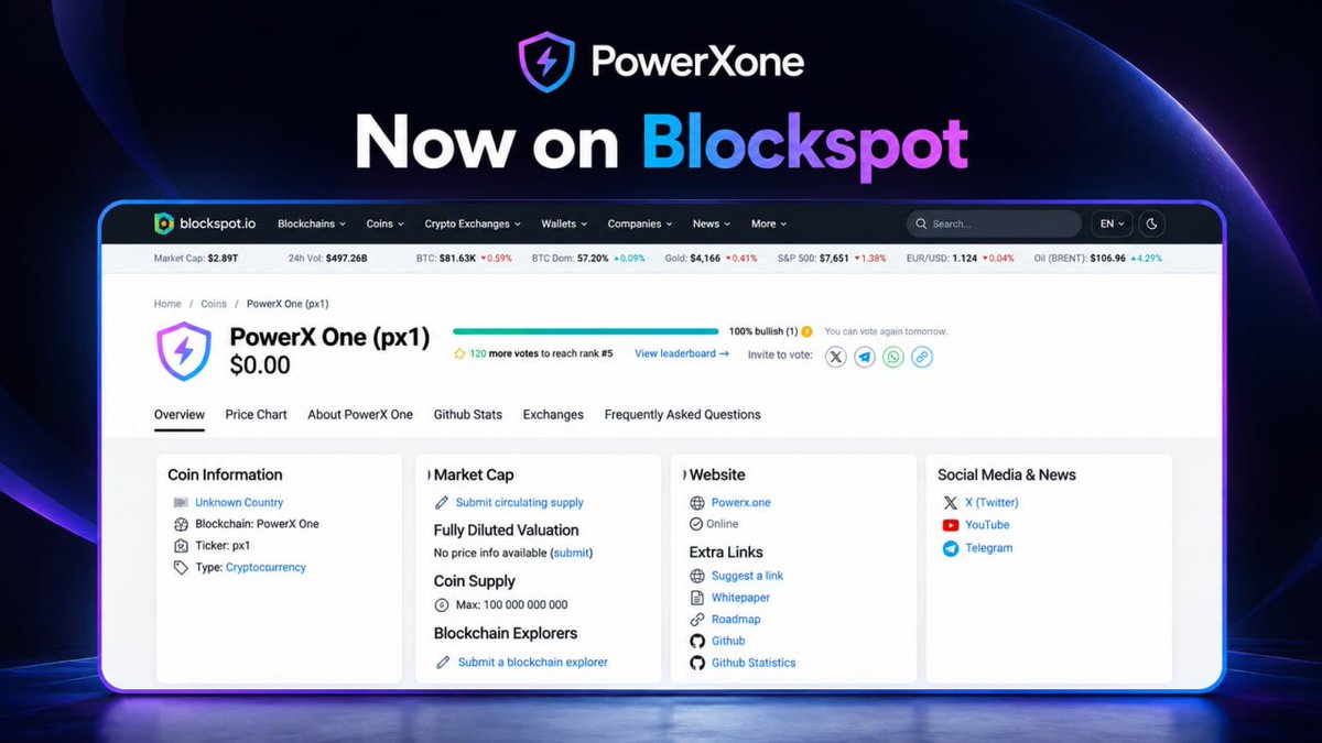 Powerxonewallet's tweet photo. 🚀 POWERX ONE IS NOW LISTED ON BLOCKSPOT

Another visibility milestone for PowerX One (PX1).

Our project now has an official listing page on https://t.co/o380pVzAh7, featuring:
✅ PowerX One / PX1 profile
✅ Official website & social links
✅ 100B maximum supply
✅ Community voting
✅ Currently showing 100% bullish sentiment
🔥 We’re also just 120 votes away from reaching Rank #5 on the leaderboard.

👉 Visit the page and cast your vote:
https://t.co/cvmOY0YSA1

Please note: PX1 is still pre-launch, so market price data is not yet available.
Let’s keep building visibility, credibility, and Community momentum. ⚡️

One Wallet. One Community. One Ecosystem.