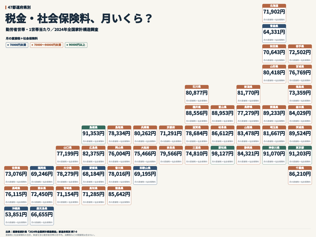 2aquifolium's tweet photo. 47都道府県別
『税金・社会保険料、月いくら？』 https://t.co/4eDygQ7An4