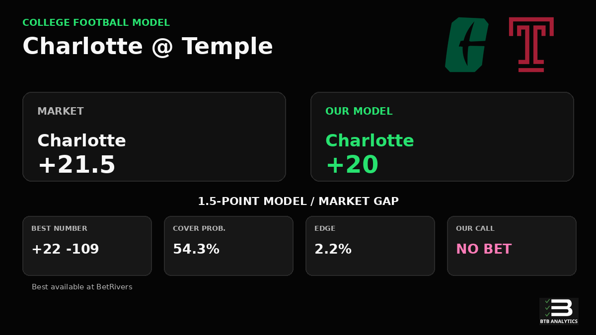 AnalyticsBTB's tweet photo. Charlotte vs Temple Prediction

Our model makes Charlotte +20; market: +21.5.

NO BET: Does not meet our 3% edge threshold.

Kickoff 1:00PM ET · 12:37

There are 19 games this week that clear our 3% edge threshold. https://t.co/CQ6wNRnCB2
