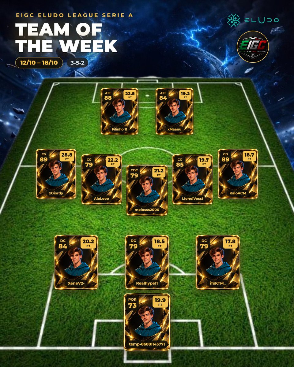 eLUDO_League's tweet photo. 🏆 EIGC ELUDO LEAGUE | TEAM OF THE WEEK SERIE A⭐
🔥 Il talento si mette in mostra, le prestazioni fanno la differenza!
⚽ Ecco il 1° Team of the Week per la serie A, la formazione composta dai migliori giocatori della settimana che si sono distinti sui campi virtuali della EIGC Eludo League! 💪

🌟 Gol, assist, grandi parate e prestazioni decisive: solo i migliori conquistano un posto nell'11 ideale della settimana!

💬 Chi avreste inserito voi?

#eLudo #eLudoLeague #FC27 #ProClub #Esports #Sportec #EIGC