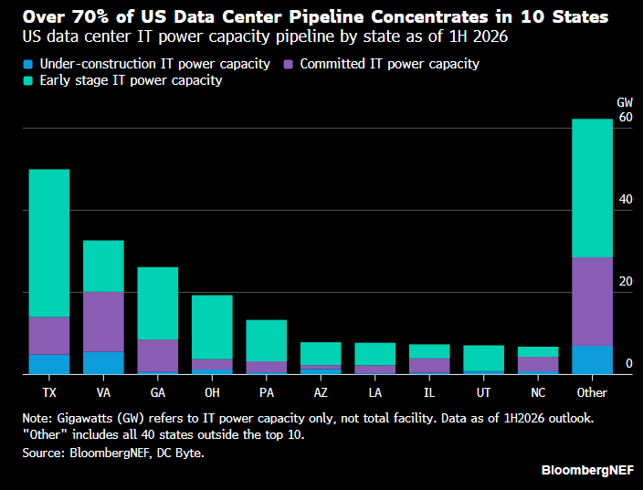 chigrl's tweet photo. A highly concentrated data center pipeline leaves the AI buildout vulnerable to regulatory changes in a handful of states. Texas and Virginia alone host a third of that pipeline. These states, plus the rest of the top five – Georgia, Ohio, and Pennsylvania – have almost 60% of the pipeline, and the top 10 hold 74%. Texas, Virginia, Pennsylvania, and Illinois have all cracked down on data centers amid voter backlash. (BNEF)