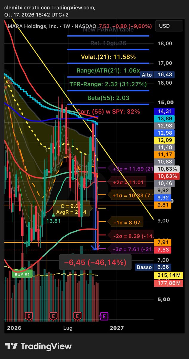 clemifinance's tweet photo. $MARA 

The #BTC 4th largest treasury, lost nearly the half in only 4Ws, closing yesterday on extreme #weeklyrange of our custom -3 #SIGMA.

Pointing to the yearly lows of the #numberofthebeast hit on early Feb:
expecting soon a BIG #bounce 📈‼️

The XXI smart 📉📊📈 https://t.co/PPSlESXZ40