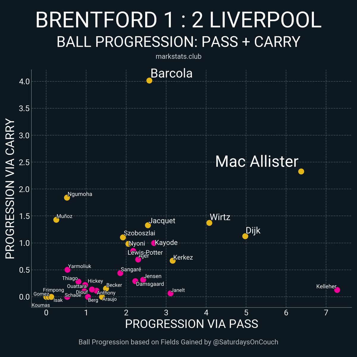 markstatsbot's tweet photo. Brentford 1 : 2 Liverpool

▪ xG: 1.15 - 1.55
▪ xThreat: 1.16 - 1.44
▪ Possession: 39.9% - 60.1%
▪ Field Tilt: 34.7% - 65.3%
▪ Def Action Height: 39.6 - 48.7 https://t.co/Ohq0oHX6Ix