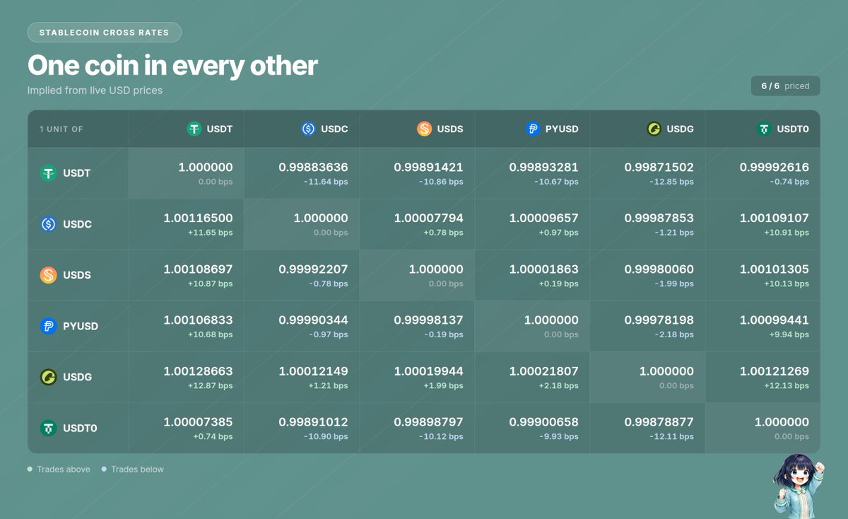 stabi_stb's tweet photo. A live view of stablecoin cross rates, pulled from external venues.

Part of the research for the mainnet fee parameters, with peg games coming too 👀 https://t.co/mF3x1U4u5e