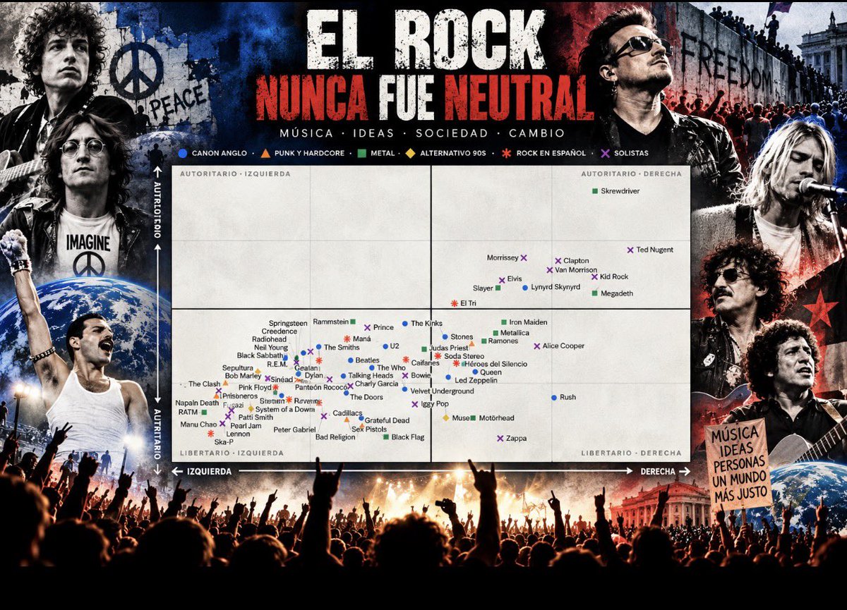 Eneatipo7's tweet photo. EL  ROCK  NUNCA  FUE  NEUTRAL

La música quizá no cambie el mundo, pero impide que nos acostumbremos a sus injusticias.

Un curioso mapa ideológico de 74 artistas y bandas de rock los sitúa entre izquierda y derecha, autoritarismo y libertarismo. Allí conviven Pink Floyd, The Clash, Metallica, U2, Queen, Radiohead y Rage Against the Machine. Unos aparecen donde esperaríamos; otros sorprenden.

Si bien son posiciones estimadas según declaraciones, letras de sus canciones y activismo propio de cada banda, el ranking deja entrever la realidad tras una partitura.

El ejercicio es provocador, aunque discutible. Clasificar a un músico reduce décadas de contradicciones y cambios a dos coordenadas. Una canción puede ser revolucionaria y su autor conservador. Una banda puede cuestionar el capitalismo mientras llena estadios gracias a él.

Pero el mapa recuerda una verdad: el rock nunca fue solamente entretenimiento. También interpretó, cuestionó y desafió al mundo.

En los años cincuenta, cuando Elvis Presley sacudía las caderas, Estados Unidos todavía vivía bajo la segregación racial. El rock and roll, alimentado por el blues y el rhythm and blues afroamericanos, derribó fronteras culturales que la política mantenía. La música cambió costumbres antes que leyes.

Los sesenta transformaron esa revolución estética en generacional. Bob Dylan denunció la guerra y la injusticia; Joan Baez acompañó las luchas por los derechos civiles; John Lennon imaginó un mundo sin fronteras. Vietnam se volvió una disputa moral cantada por millones.

En los setenta, el punk irrumpió entre desempleo, crisis económica y desencanto juvenil. The Clash convirtió la rabia social en conciencia política. Los Sex Pistols provocaron a la monarquía británica. Pink Floyd denunció la educación autoritaria y la alienación moderna. La guitarra eléctrica se volvió insubordinación.

América Latina escribió capítulos memorables. Víctor Jara fue asesinado después del golpe militar chileno de 1973. Los Prisioneros retrataron las desigualdades y contradicciones de la dictadura. En Argentina, Charly García y León Gieco encontraron formas de cantar bajo la censura. La música no derrocaba dictadores, pero les impedía conquistar la conciencia.

Los ochenta llevaron la canción a la movilización internacional. U2 denunció la violencia política en Irlanda del Norte con Sunday Bloody Sunday. Peter Gabriel abordó el apartheid sudafricano en Biko. Queen participó en Live Aid, el concierto de 1985 que hizo planetaria la solidaridad.

Y los noventa encontraron en Rage Against the Machine una combinación explosiva de guitarras, denuncia del racismo y crítica al poder corporativo. Su nombre era una declaración de principios.

Sin embargo, no todos los músicos abrazaron causas progresistas. Ted Nugent y Kid Rock representan posiciones conservadoras; Morrissey ha protagonizado controversias políticas. La rebeldía estética no garantiza emancipación. Ni una etiqueta política determina el valor artístico.

Ahí reside la importancia de la cultura: estimular el pensamiento crítico. Una sociedad que escucha, lee, debate y cuestiona resulta menos vulnerable al dogmatismo. El arte no necesita imponer respuestas; su mayor virtud consiste en formular preguntas que el poder preferiría evitar.

Por eso las dictaduras censuran canciones, queman libros y persiguen artistas. Saben lo que algunos gobernantes olvidan: la cultura no es un adorno presupuestario, sino una dimensión esencial de la libertad.

El rock cambiará de sonidos y generaciones. Pero mientras existan abusos, discriminación, guerras o injusticias, habrá músicos dispuestos a denunciarlos.

Porque una canción no necesita pertenecer a la izquierda ni a la derecha para defender la dignidad humana. Y cuando el poder pretende imponer silencio, la música recuerda que la conciencia también tiene volumen.

La historia demuestra que se puede prohibir una canción. Lo difícil es silenciar lo que despertó en quienes la escucharon.

@MisColumnas
