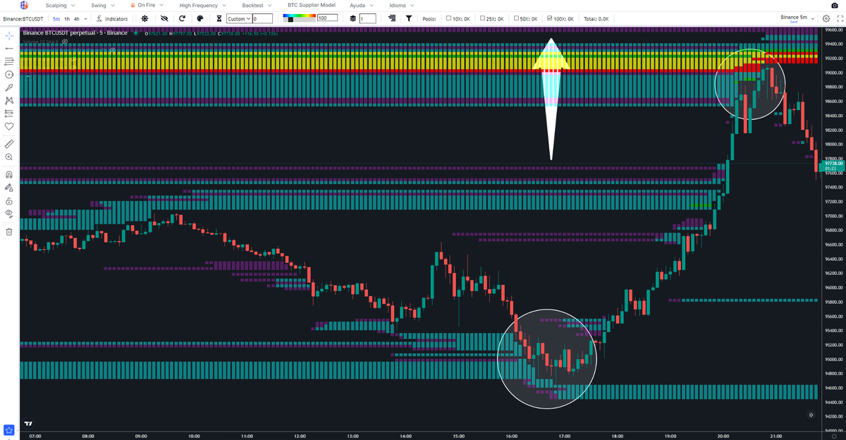 tradingdiff's tweet photo. La liquidez continúa siendo uno de los principales factores que condicionan los movimientos de #Bitcoin. 
A través de Liquidation Heatmap es posible identificar las zonas donde se concentra una mayor cantidad de posiciones apalancadas y evaluar su potencial, a la hora de atraer al precio. 
Por otro lado, High Frecuency grafica la actividad de bots que ejecutan cientos de trades por segundo para manipular el precio. 
Ejemplo:   

https://t.co/NgNxnzcEXR