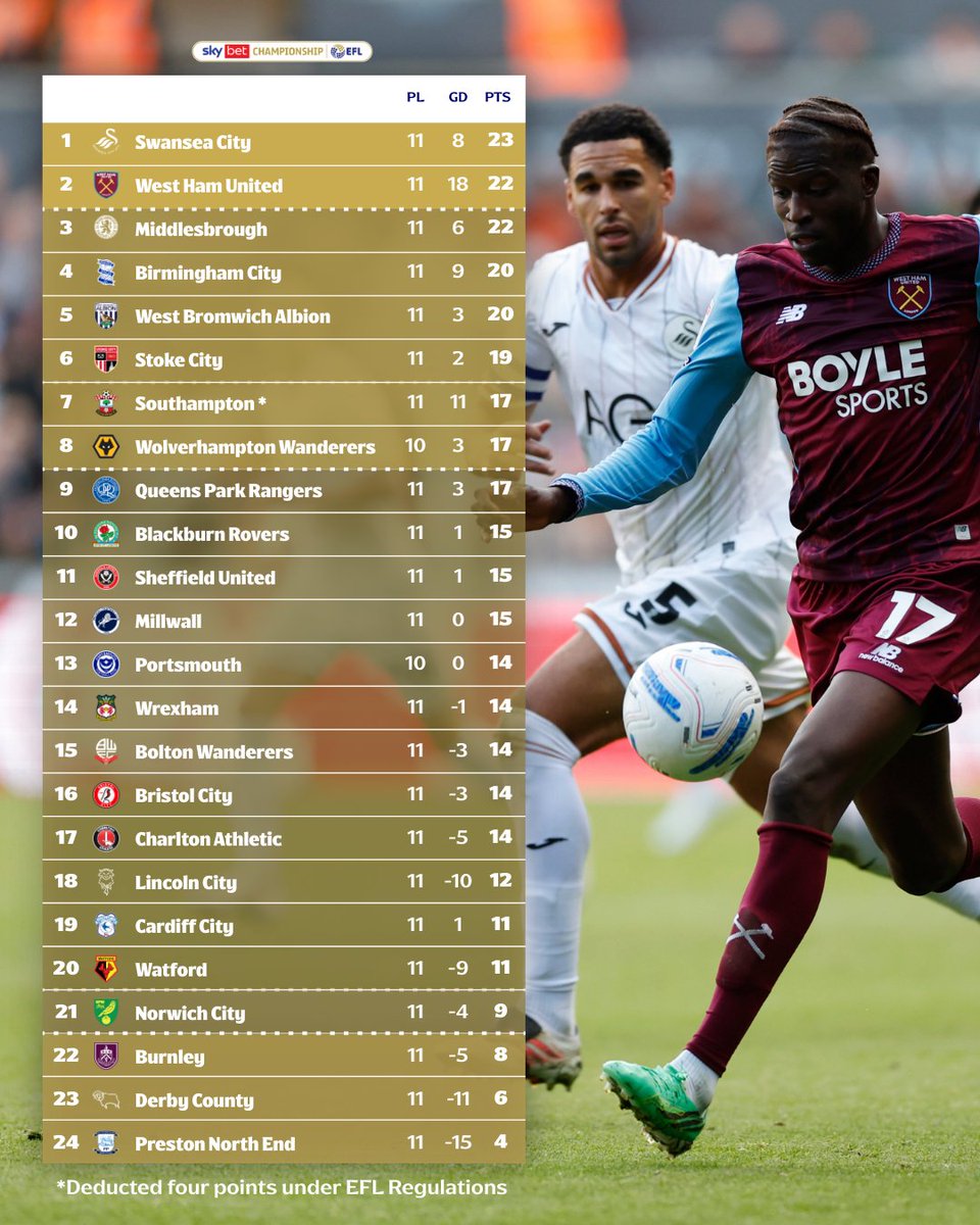 SkyBetChamp's tweet photo. 📈 @WestHam move up to second!

#EFL | #SkyBetChampionship https://t.co/iGHosaNKiz