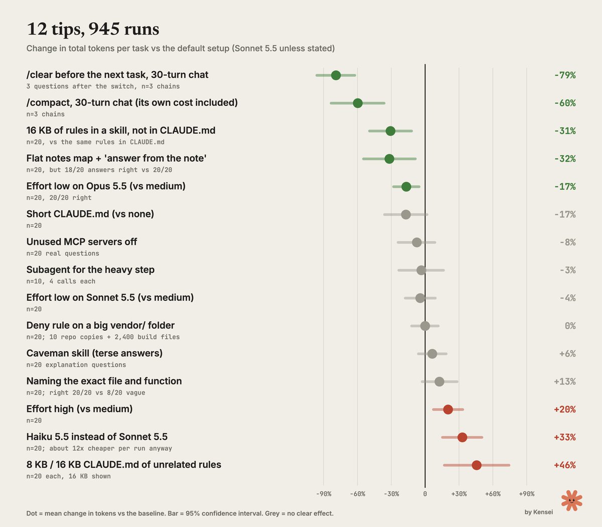 daniel_mac8's tweet photo. A Claude Coder ran Claude 945 times to measure what practices save on tokens vs. which do not.

Most useful:

- /clear
- /compact
- Move instructions from CLAUDE.md to a skill

Least useful:

- High effort (vs. Medium)
- Haiku 5.5 (vs. Sonnet 5.5)
- Unused rules https://t.co/YqWTA4Q94L