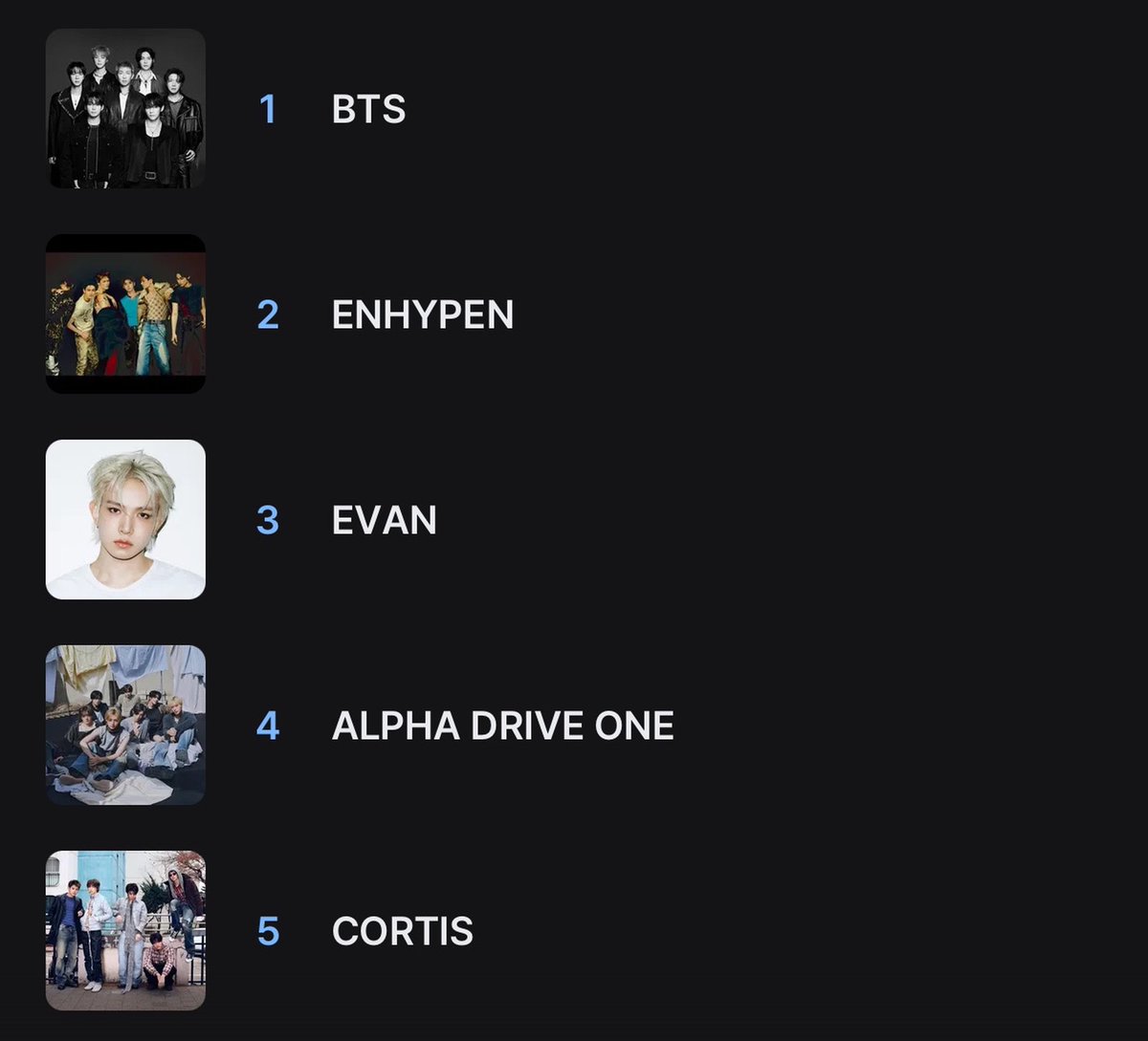 cortischartxdly's tweet photo. [NEWS] 🚨 #CORTIS IS NOW FIFTH ITS NOT LOOKING GOOD BASED OF HOW WE HAVE BEEN PERFORMING!! PLEASE LETS VOTE EVEN HARDER REMEMBER THIS IS A DAESANG!! 
#COERLOCKDOWN https://t.co/XMkY6gsLAx
