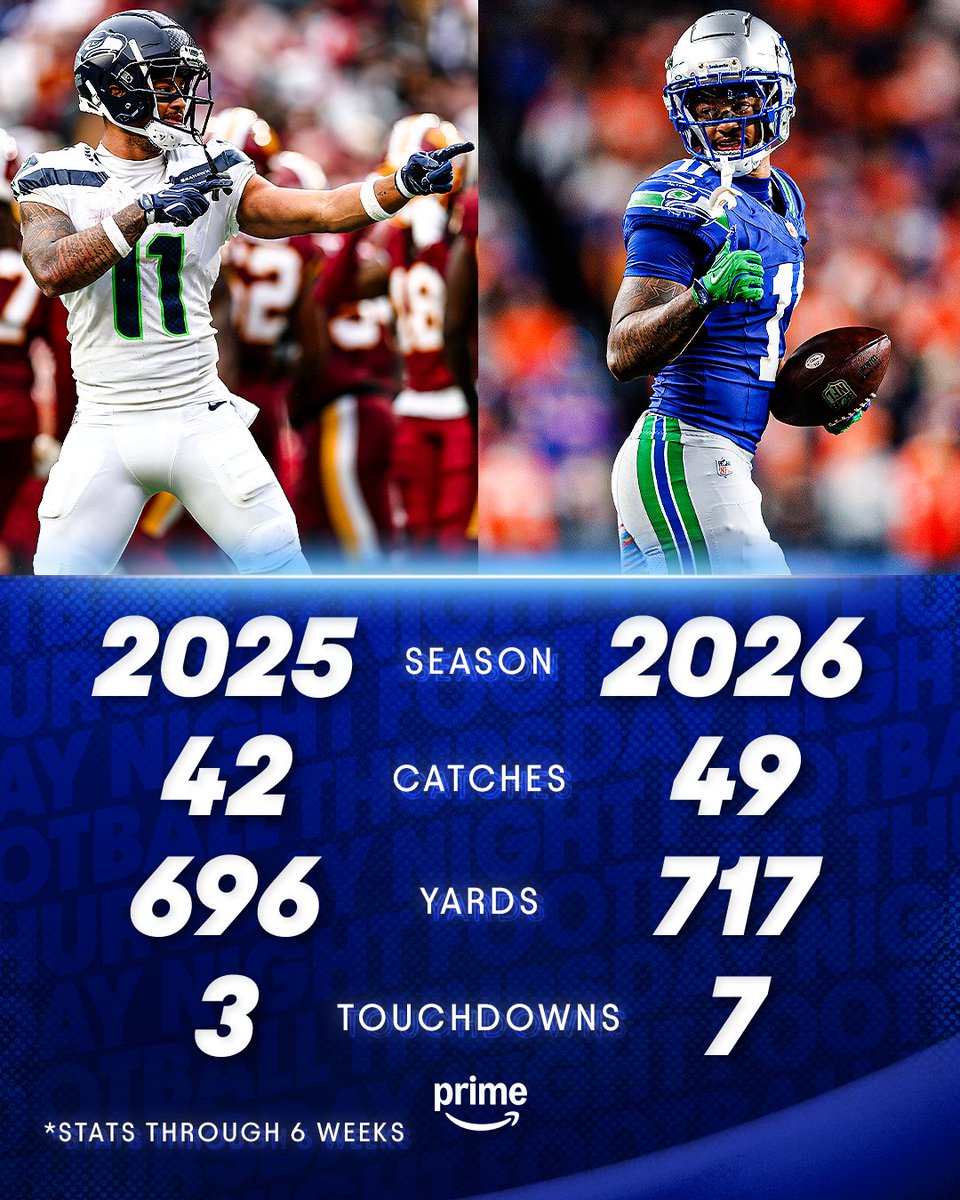 NFLonPrime's tweet photo. Through six games, Jaxon Smith-Njigba is already outperforming his incredible 2025 start 🤯 https://t.co/AKWqybLWr0