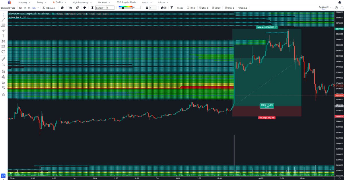 tradingdiff's tweet photo. Backtest 29/09/23            

Una de las formas más eficientes de enfrentar el mercado de #Bitcoin, donde la manipulación aún juega un papel importante, es validar previamente una estrategia mediante datos históricos. 
La herramienta Backtest permite analizar el comportamiento pasado del precio, identificar patrones recurrentes y cuantificar la efectividad de una estrategia antes de aplicarla en tiempo real, aumentando así la probabilidad de éxito.              

https://t.co/seCsXnCMSv