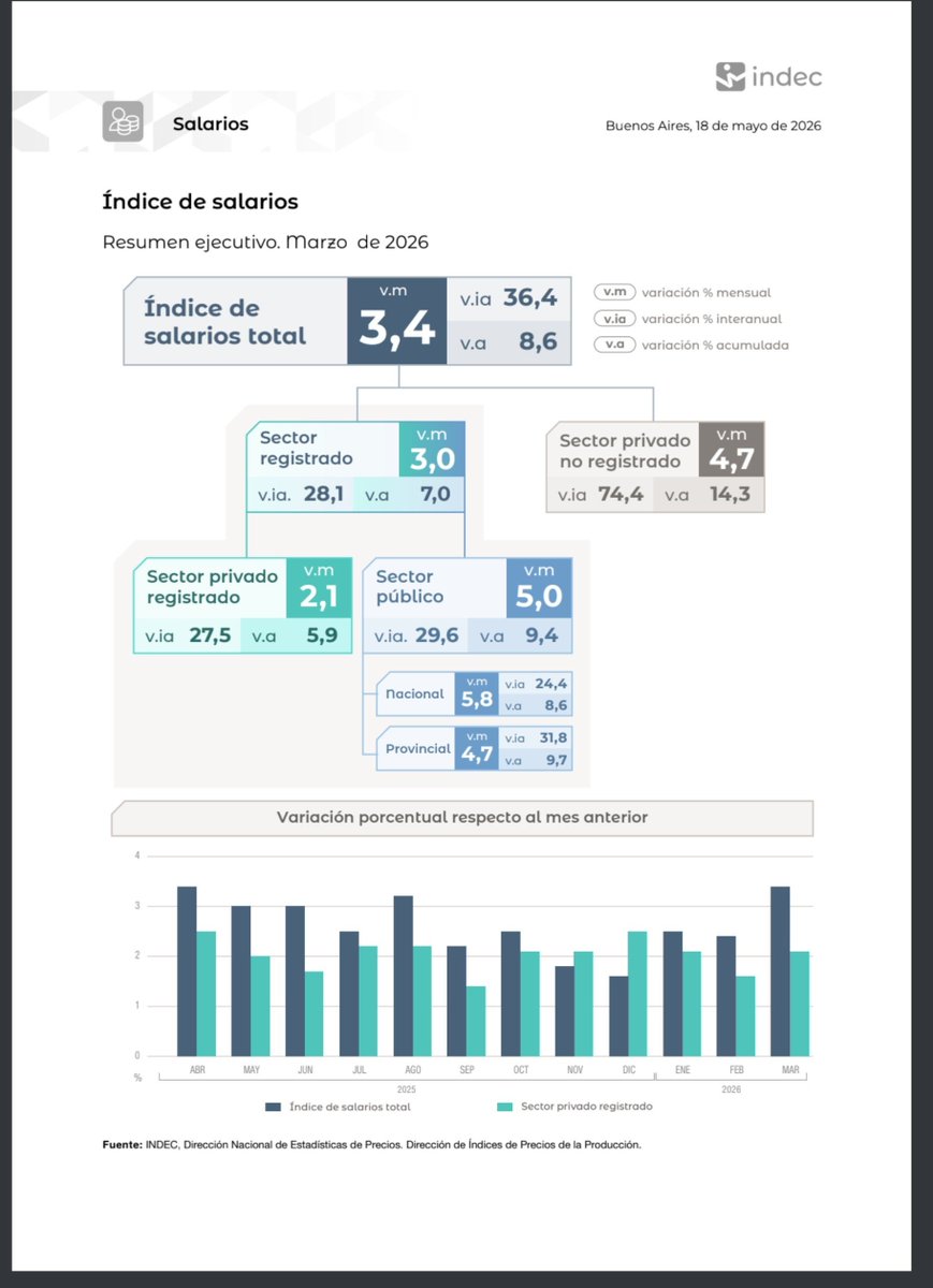 DerechosoBoogie's tweet photo. @juucioffi_ @Don_Leister @abrruuu__ @micalikesx @liodtw También te respondo, por las dudas de forma simple porque veo que sos escuetita de mente, que los salarios tuvieron una variación de 3,4% (registrado y no registrado) por encima de la inflación.
https://t.co/gVVFsGk2GW https://t.co/0dmGOTHh61