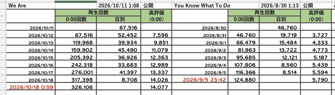oto_takumini's tweet photo. 非公開になりました
最初は22万回目標にしてましたが、早くも達成した事から、32万回目標にしましたが、達成
MINIの本気の団結見れました
2026年YouTubeとしての結果は、2025年を下回ってます（高評価がつかない、ランキングに入らない、ランキングはいっても期間が短い等）
今年もINIちゃんの目標叶えてあげれない…そう思ってところに、Venue101出演
やるしかないと思いました
いつもは比べないのですが、たまたま前週の動画が残っていて、21万と数字を見ました
ここは超えたい！超えなきゃ！で決めた22万回です
2025年出演する為に頑張ってきたと…2026年もさらに頑張ってきただろうINIちゃんに1つ結果をプレゼントできたかな？と思います
結果は来月
もう結果出てるかもだし、出てないかもだし、そんなのわからないけど、この先のINIちゃんにとっては、なんぼあっても良い結果です
無理はしなくても良い
INIちゃんの音楽に触れる時間が1人でも多ければ多いほど良いので、INI STATION流したり、リスパ参加したり、ステへで流したり、色々手動したり、楽しんでるMINIちゃんが増えたら幸いです
長くなりました…
お疲れ様でした！
ありがとうございました
年内まだまだやりたい事あるのでまたその時はよろしくお願いします！

#INI_We_Are
#INI @official__INI