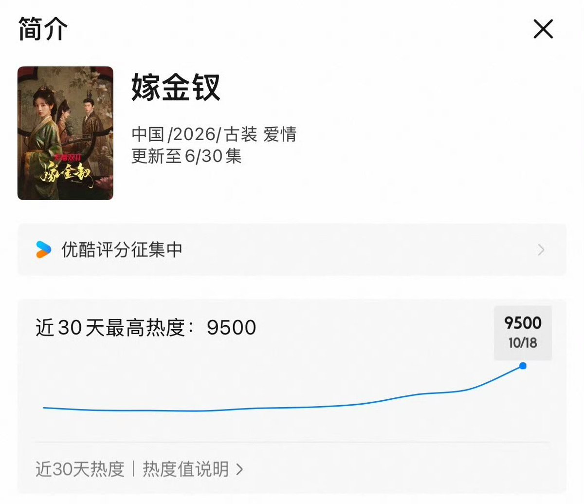 TVenthusiastic's tweet photo. #wherethemaskends popularity heat has reached the 9,500 🔥 

#TianXiweidualroles
#TianXiwei 

OMG OMG is gonna happen soon. https://t.co/QF1lNw72k2
