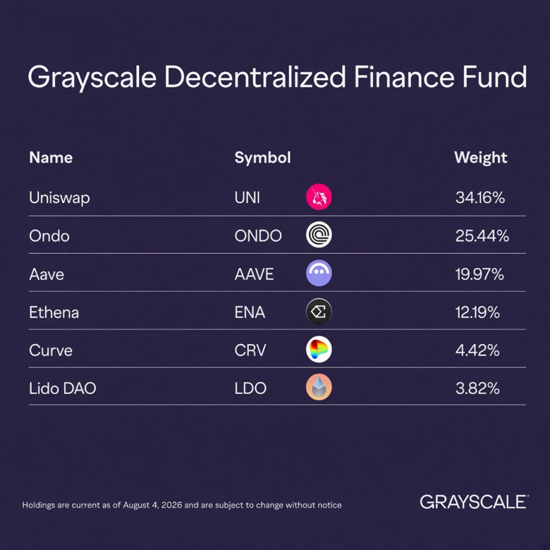 Nazo_ku's tweet photo. grayscale decentralized finance (defi) fund has rebalanced its defi portfolio:

- increased allocations to ethereum:0x1f9840a85d5af5bf1d1762f925bdaddc4201f984  and ethereum:0x57e114b691db790c35207b2e685d4a43181e6061  by over 5%
- reduced allocations to ethereum:0xfaba6f8e4a5e8ab82f62fe7c39859fa577269be3  by over 8%, $aave over 2%, and $ ldo  by over 1%
- $crv remains unchanged

this could mean UNI and ONDO will continue to attract attention between now and the end of the year. of course, there are plenty of other assets to watch too!