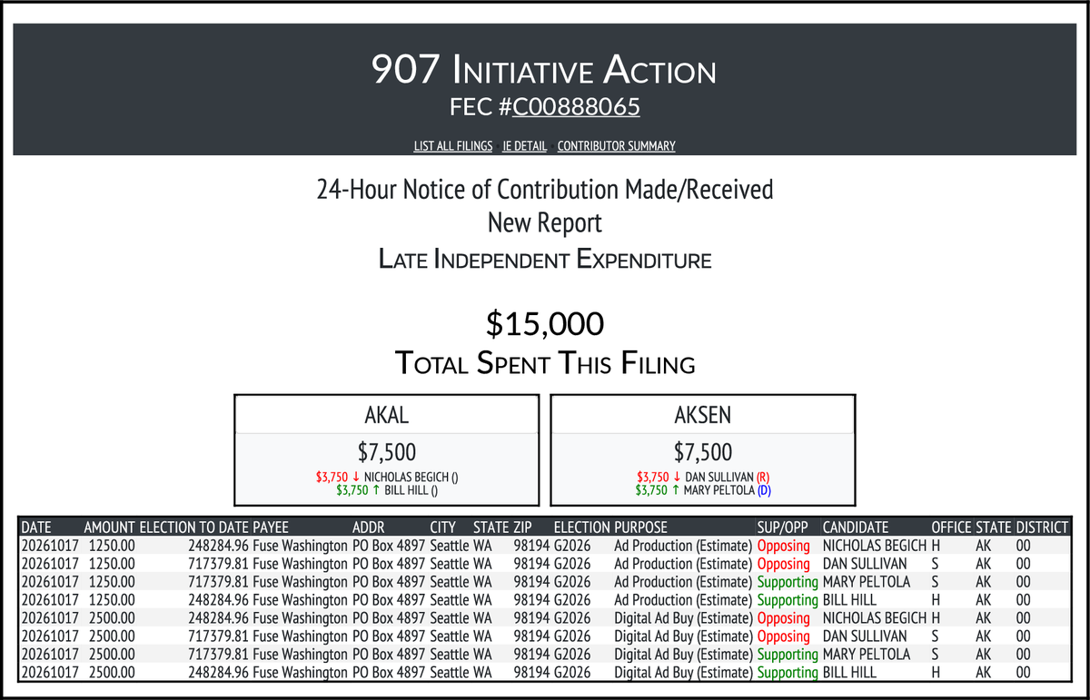 CATargetBot0001's tweet photo. NEW FEC F24
907 INITIATIVE ACTION
$15,000-> #AKAL #AKSEN
https://t.co/vyP3Gxb75R https://t.co/Qmmfz1aLTr