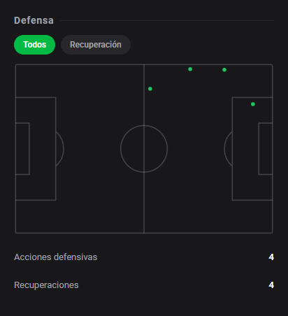 DashStatsES's tweet photo. ⚽ Víctor Muñoz marca en la victoria del Liverpool y firma un 8️⃣.1️⃣ en Brentford 🔥
⚽ Brentford 1 x 2 Liverpool
Dashscore 8.1 🔥
⚽ 1 gol
👟 3 tiros (2 a puerta)
🎯 15/18 pases precisos (83.3%)
🕺 5/6 regates acertados
🥊 5 duelos ganados
#DashStats #Fútbol https://t.co/AjutFujia7