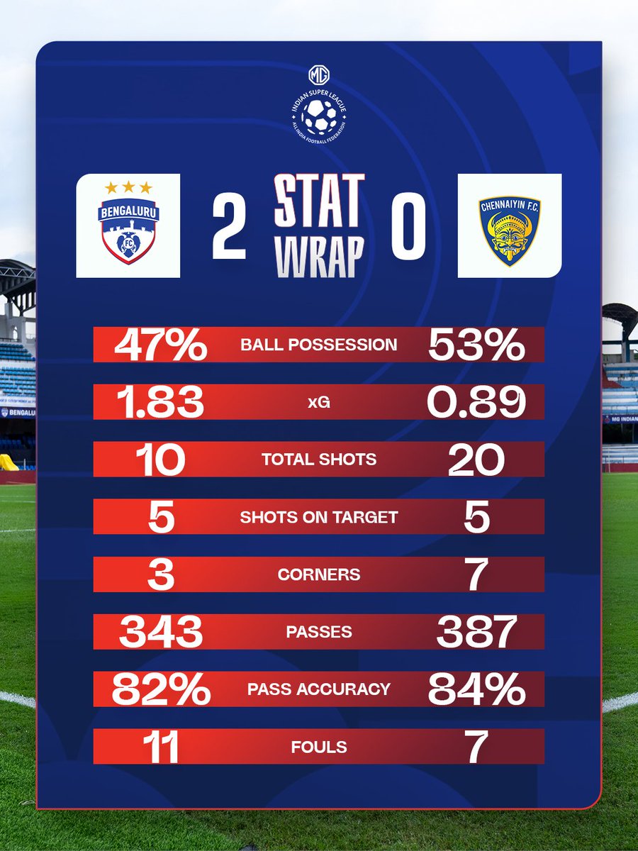 IndSuperLeague's tweet photo. Inter Kashi claimed their first point of the season, while the Blues added wind to their sails. Here are the key numbers from #KSHIOFC and #BFCCFC. ๐
#StatWrap #MGISL13 #WeAreOpen ๐ข https://t.co/PM92HMBTC2