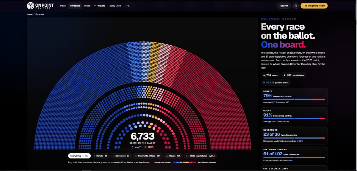 onpointpolitics's tweet photo. EVERY race on the ballot. ONE forecast.

🗳️ 6,733 seats, from the Senate down to your state house, run through 2,000 simulations.

🔵Senate - 79% Democratic control
🔵House - 91% Democratic control
🔵Governors - 23 of 36 favor Democrats
🔵Statewide offices - 61 of 102 favor Democrats
⚪️State legislatures - 43 of 87 chambers favor Democrats

Every single forecast is here 👇
https://t.co/bCHfQ2plBZ