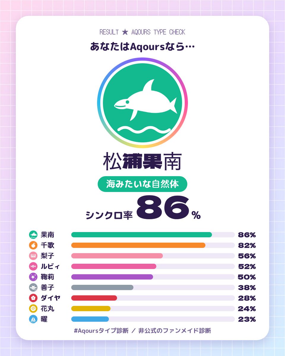 Noa_ll5201s's tweet photo. 🐬🍊

Aqoursタイプ診断の結果、私は「松浦果南」タイプでした！
シンクロ率86%（2番目は千歌 82%）
#Aqoursタイプ診断 https://t.co/aEmHJuHwWn