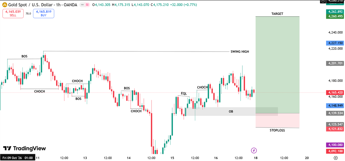 Tradewithsuhail's tweet photo. #XAUUSD BUY Setup 📈 Entry: 4,133 – 4,145 (OB / Demand Zone)
Stop Loss: Below 4,119
Targets: 4,200 • 4,260 🎯

Price Recovering From The Recent Liquidity Sweep 
Bullish Structure Supporting Further Upside 
OB Zone Positioned For A Potential Retest https://t.co/zpZd4y5T2s