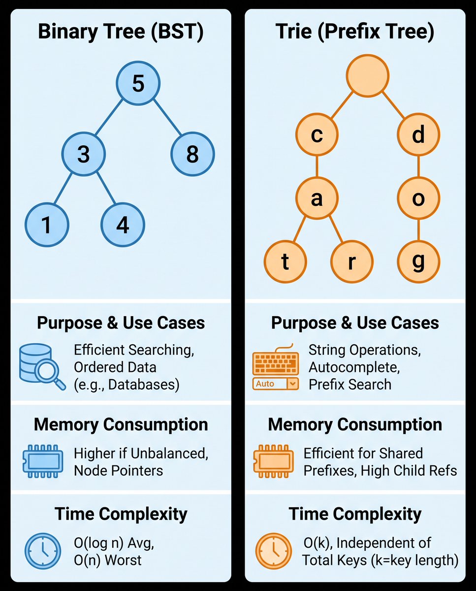 bugfree_ai's tweet photo. Trie ops are O(k): depend on key length, not number of stored keys. BST ops are O(log n) only if balanced; worst-case O(n). Know when k beats n.
#DataScience #CodingInterview #Algorithms https://t.co/Z6zGcC4LKZ