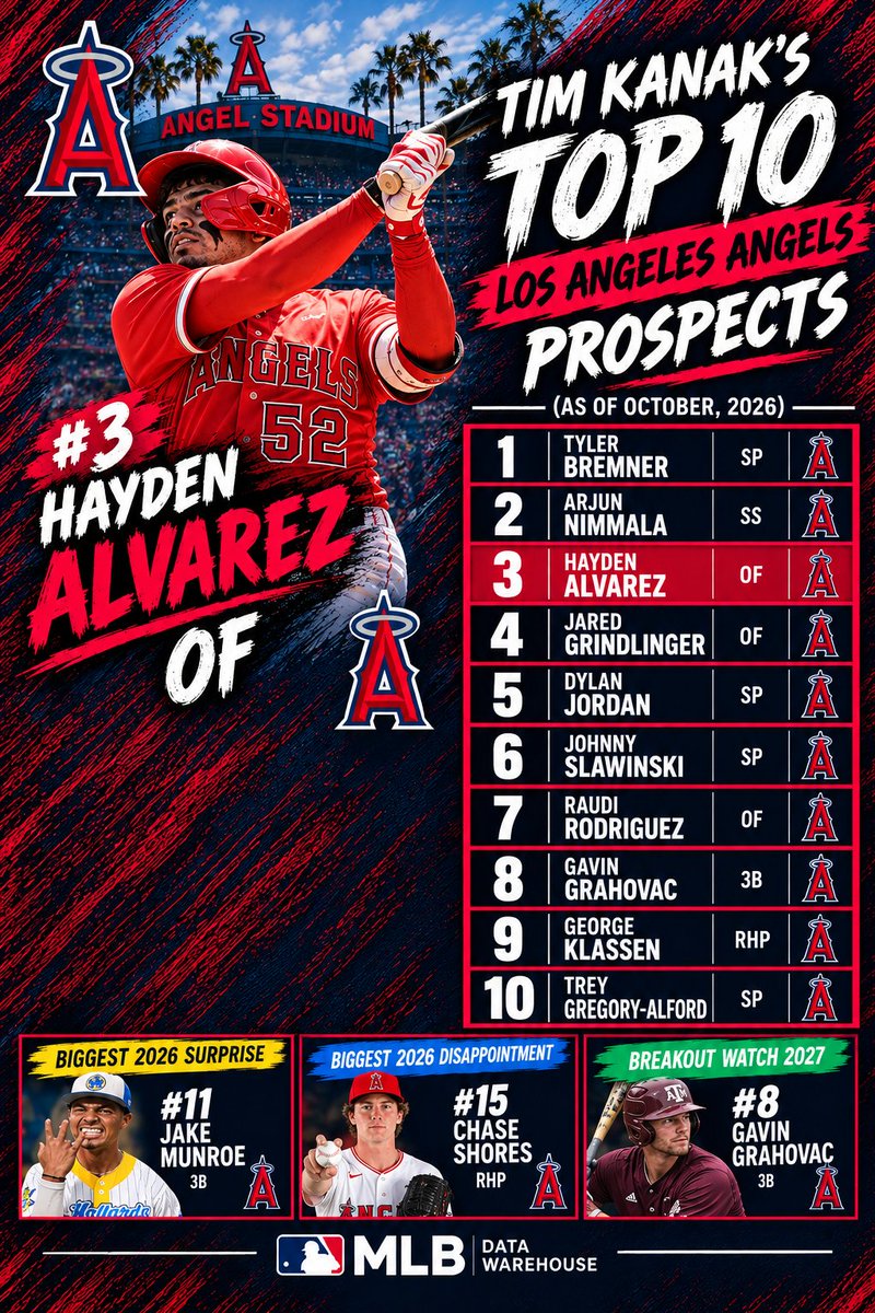 fantasyaceball's tweet photo. Los Angeles Angels Top 10.... totally not AI, I spent 80 hours on this.... 🤪 #RepTheHalo https://t.co/xtjoRk8Zfd