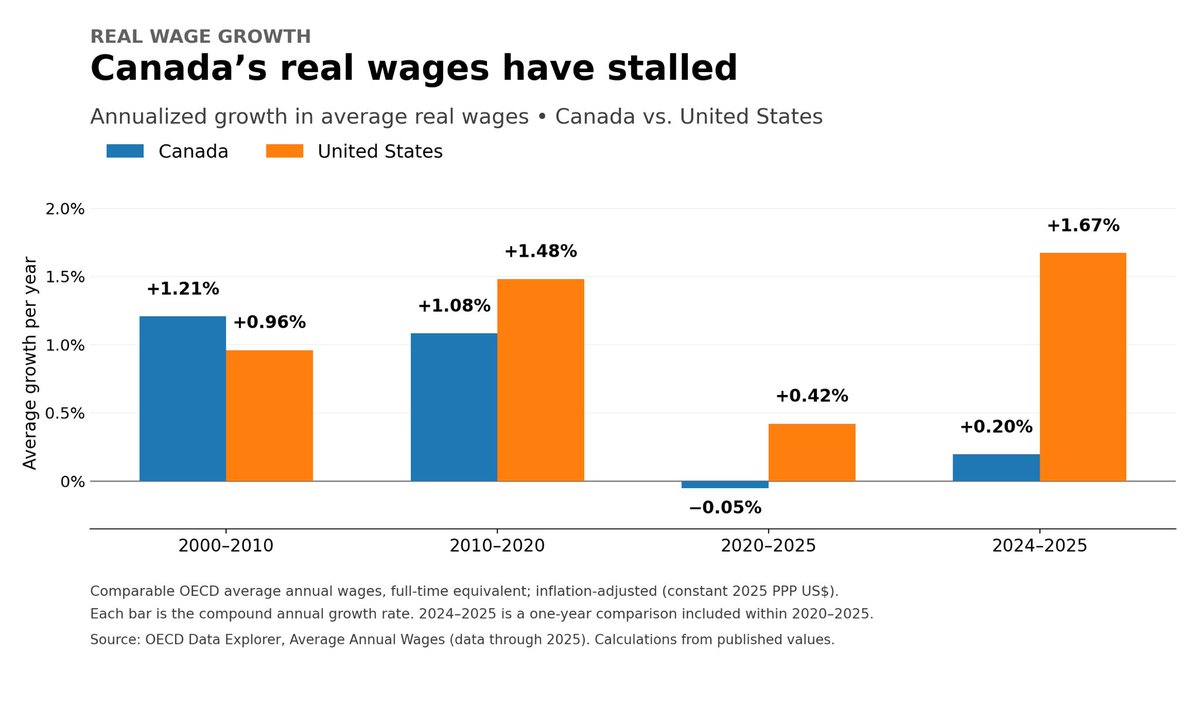 EricDLombardi's tweet photo. When it comes to immigration, nuance feels nearly impossible. Yet leaders continue to reject a proper debate on the system’s future.

So I feel I must wade in.

Yesterday, IRCC announced changes prioritizing higher-paying jobs within occupations. Many are positive, but we seem to be returning to the prior status quo without any debate on whether the our immigration system serves our national interest. 

Immigration has driven Canada’s success, but support for it does not require accepting bad arguments. 

For years, “labour shortages” have justified high rates, yet the sustained real wage growth and productivity investment you’d expect are absent. 

Data does not support an economy with real labour shortages, instead, it shows a decades-long struggle to raise living standards.

Even the presentation of these changes continues to show enormous intellectual dishonesty by indicating many designated labour areas as having tight labour supply. It’s not supported by evidence. 

More importantly, if a firm or sector cannot attract workers at the wages it offers, that is not a shortage, it is a compensation problem.

We must allow labour markets to work through competition yielding higher wages, training, equipment investment, automation, and better business models. Some firms will adapt and others will fail. 

This is how economies grow richer and more productive!

It’s high time Canada stops using immigration to spare businesses from competing for labour. 

Instead, I believe that immigration policy should serve the Canada we want to build for the long term.

What industrial advantages should Canada develop? How do we attract exceptional entrepreneurs, researchers and innovators? How do we build a country where productivity rises and working Canadians can earn substantially higher incomes and accumulate more wealth?

These questions are particularly important as AI, robotics and advanced manufacturing begin transforming production. Alongside abundant, affordable electricity, these technologies offer enormous opportunities to improve our productivity and prosperity. 

Our policies should encourage businesses to invest in them, rather than making it easier to preserve less productive business models through an ever-expanding supply of labour.

That also means being willing to seriously reconsider the scale of immigration itself.

Canada still plans to admit 380,000 permanent residents annually. But why should we assume that is the right number? 

Would a period of more moderate immigration, perhaps 100,000 to 200,000 annually with much more selective economic criteria, help us build a wealthier and more sustainable country?

Furthermore, it’s worth addressing demographic arguments. 

Immigration can help offset population aging, but it cannot become a permanent bandage for collapsing fertility. Part of that decline reflects changing preferences, but housing affordability, financial insecurity and the growing difficulty of raising a family also matter.

Similarly, while some reforms have been made to the TFW program, but we still need a serious plan for the temporary residents already here as their permits expire. 

Who should receive a pathway to permanent status? Under what conditions? And how do we fairly and consistently ensure that those without authorization to remain actually leave Canada? IRCC has demonstrated no competency it can effectively administer here.

Finally, we can’t ignore the greater political context right now, as many in my political camp seem keen to.

Across the Western world, immigration has become one of the most politically contentious issues of our time. I worry that our political leaders’ unwillingness to have a mature debate about immigration will make the emergence of a much uglier politics increasingly likely over the next decade as people with justified concerns get othered. In their wake, a more openly prejudiced politics feels inevitable. 

Most Canadians are ready for this debate, so let’s have it!