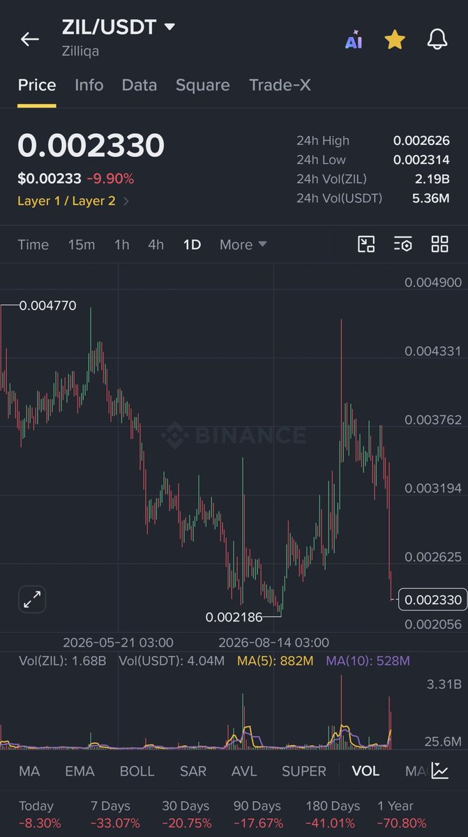 AlaricX_1's tweet photo. $ZIL gets delisted from Upbit &amp; Bithumb on Nov 16 over security fears.

Could this trigger a 10x pump like $ONE did? 

Extreme panic often creates the perfect storm for a short squeeze. The setup is forming.

What's your move? Tell me in the comments 👇

#ZIL #Zilliqa  #upbit #A https://t.co/ztHsL76Fj4