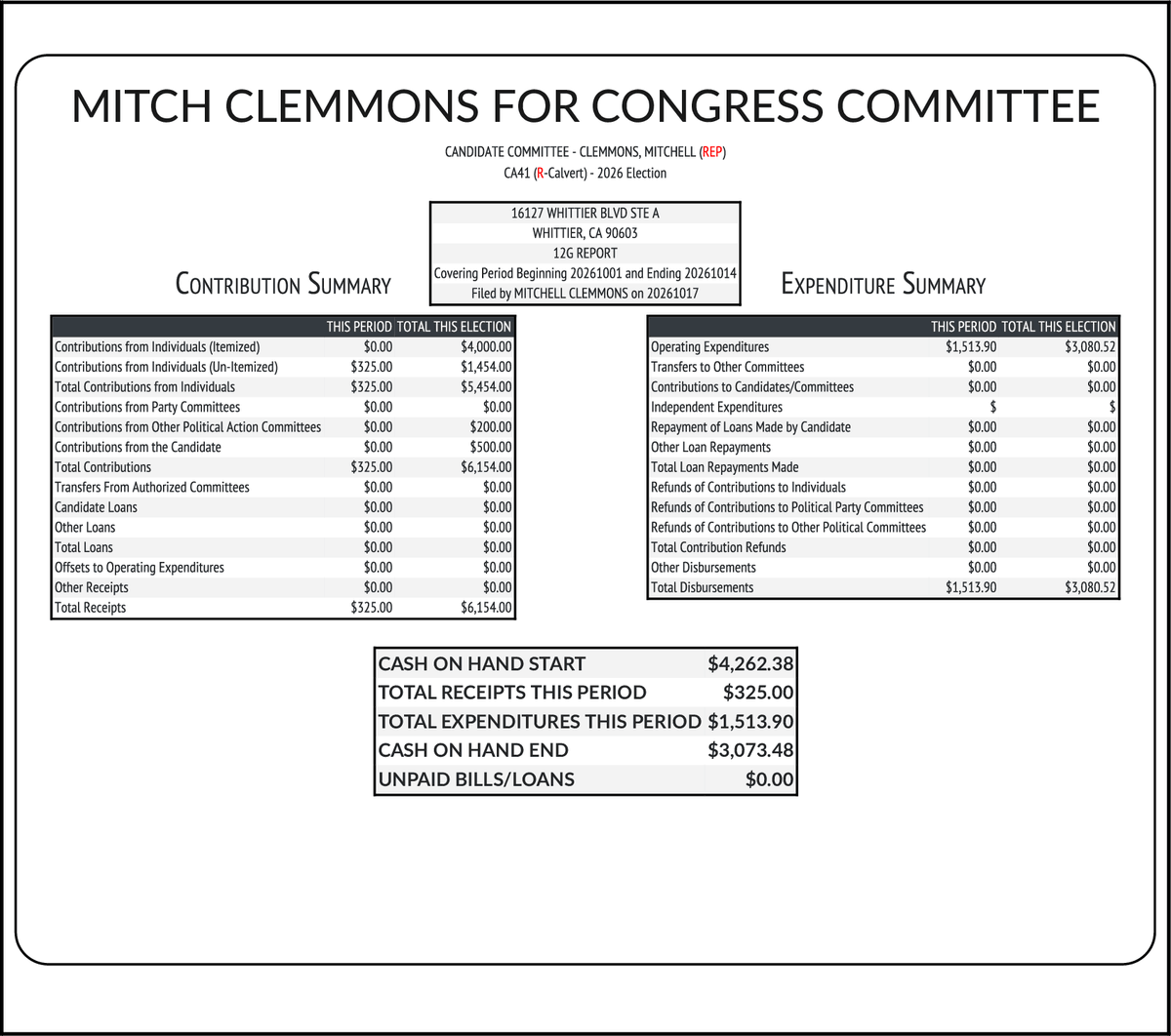 CATargetBot0001's tweet photo. NEW FEC F3
CLEMMONS, MITCHELL LEE (REP) #CA41
RCPT $325
EXPN $1,514
COH $3,073
https://t.co/CgmXe0h8HI https://t.co/3P2N7Bp9Rf