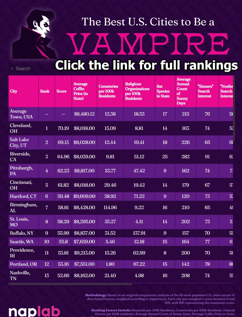 NapLabReviews's tweet photo. Find out where your city ranks, from best to worst, to be a vampire or vampire enthusiast. 

https://t.co/jl1G416Q0B
#Vampire #WhatWeDoInTheShadows #VampireAesthetic #CityRankings #BestCities https://t.co/ZwkkIRfKAu