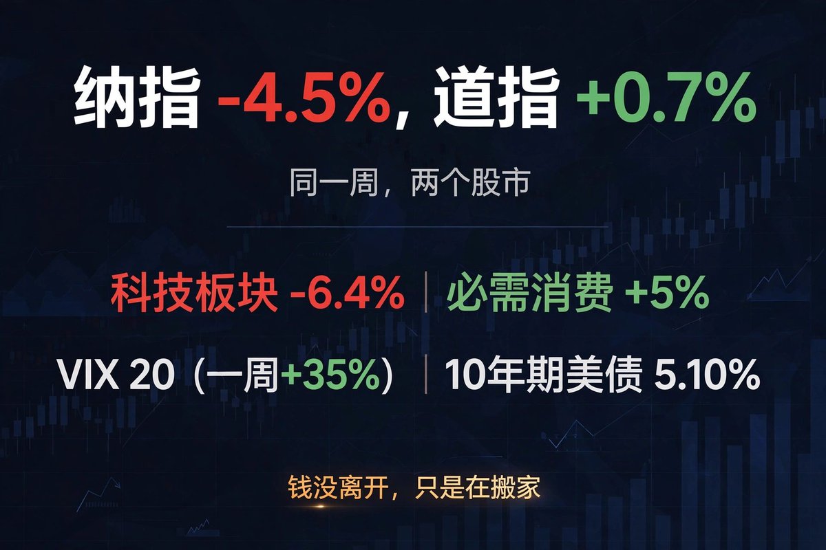 Btcrok's tweet photo. 同一周，纳指跌4.5%，道指却涨0.7%——美股这是精神分裂了吗？

先看数据，都是这周刚收的：
纳指周五一天跌2.15%，全周-4.5%，四连涨终结；标普500全周-2%，六周里第四次周线收阴。另一边，道指全周+0.7%，连续第二周上涨。

分化藏在板块里：科技全周-6.4%，能源+5%、必需消费+5%、医疗+3.4%。周五单日：科技-3.02%，能源+2.52%。Ciena、Coherent单日-26%，Lumentum、HPE、Skydance单日-25%——全是AI链上的名字。半导体指数八连跌，进熊市了。

钱没离开市场，只是在搬家：从烧钱的AI基建，搬向能赚钱的必需消费和能源。VIX冲到20（一周+35%），10年期美债5.10%。沃什在IMF讲话打太极：10月加息概率降到17%，12月加息概率89%。

还有个扎心数据：美联储统计，去年1/5的美国人还不上贷款，2007年以来最高。

跑单这些年我有个体会：一条路堵死了，从来不跟它较劲，导航换条路继续走。宽基指数就是那个自动换路的导航——科技跌了，权重自动让给涨的板块。你不需要预测轮动，你只需要留在车上。

所以我的做法一直没变：发工资定投宽基，Roth IRA自动扣款，涨跌都不看。这种分化周，恰恰是定投最舒服的时候——跌下去的每一块钱，都在帮我买到更多份额。

波动不是风险，半路下车才是。
