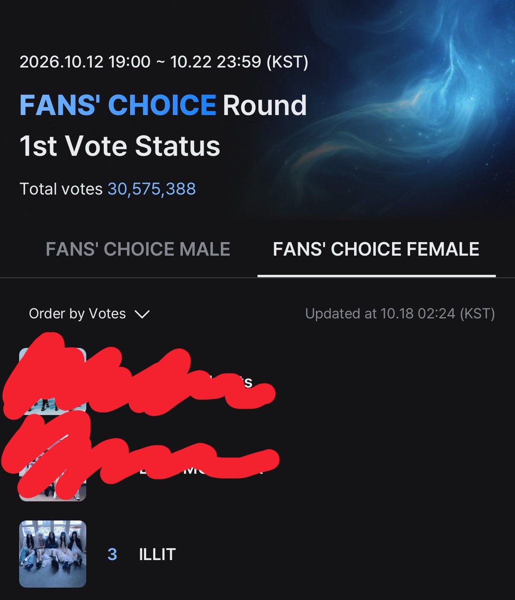 ilitzs's tweet photo. we fell to 3rd place!!! make sure you keep voting on the app😭 https://t.co/cpL0X6pC4a