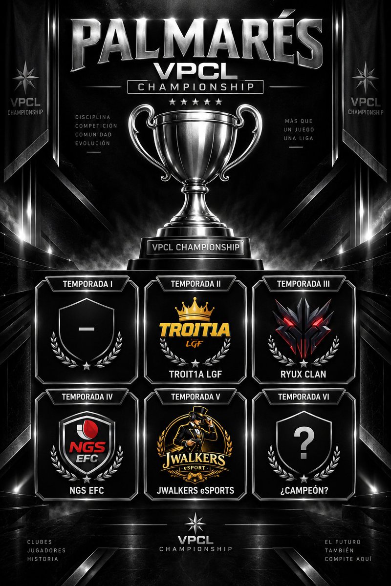 VPCL_Spain's tweet photo. 🏆 CUATRO TEMPORADAS. CUATRO CAMPEONES.

VPCL Championship ya tiene su legado. 👑

@TroiT1FC
@RyuxClan
@BlackOwlsFC 
@Jwalkerssports

Ya han dejado su huella. 
Ahora, la Temporada VI busca a su próximo campeón.

❓ ¿Quién levantará el trofeo esta vez?

#VPCLChampionship #ProClubs https://t.co/BmTcUYv4Dd