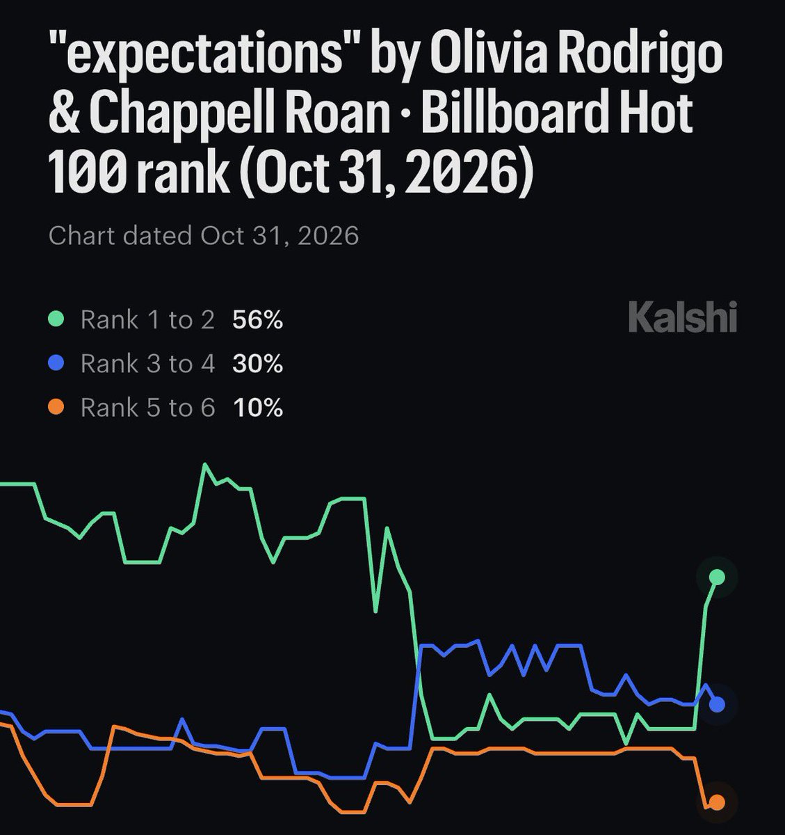 talkofthecharts's tweet photo. Olivia Rodrigo &amp; Chappell Roan’s “expectations” currently has a 58% chance to debut inside the top 2 of the Billboard Hot 100, per @Kalshi markets.

It would mark Chappell’s highest entry ever. https://t.co/AM021wybXW