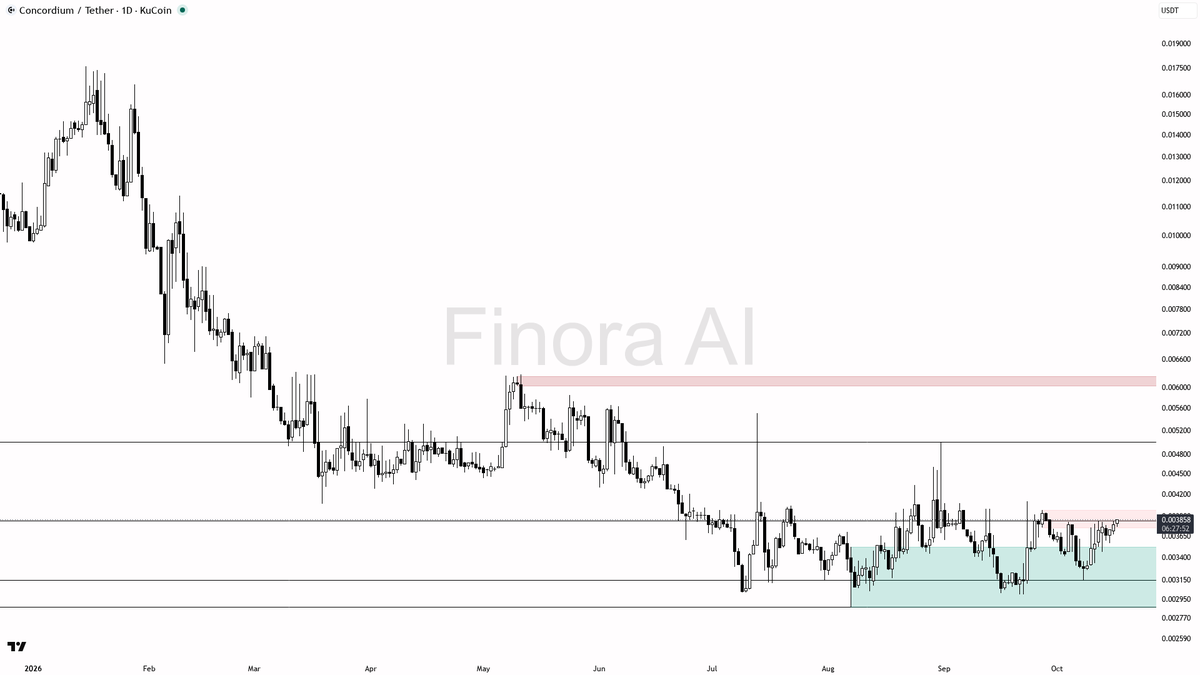Finora_EN's tweet photo. alright let's see what's cooking on $CCD #CCDUSDT 1d 🧐
- my bias is bearish here — daily, weekly and BTC structure are aligned lower while price sits under the 0.004100 liquidity edge
- i expect a first push into 0.003366–0.003254, then a sweep of the 0.003150 swing low toward the 0.003000 demand
- short entry zone: 0.00390–0.00410 after a rejection; wait for a bearish engulfing, pin bar or lower-timeframe market structure shift before entering
- take profits in order: 0.003366, then 0.003254, then 0.003000
- place protection beyond the structure flip (a close back above 0.004100)
- factor BTC’s sell-side pressure and falling open interest into the trade — alts tend to follow that tape
- invalidation: a daily close above 0.004100 flips my bias bullish
not investment advice, educational report only
📊 Want the full detailed breakdown of CCDUSDT 1D — every level, entry and target?
One tap, free on Telegram → https://t.co/Ph0ZMS6JuM