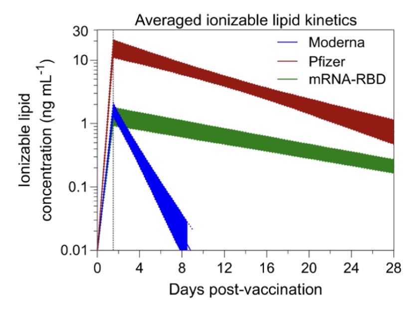 KUPERWASSERLAB's tweet photo. Six YEARS later, we learn that the LNPs are still present in the blood 28 days after vaccination and anti-PEG IgG and IgMs are produced because of them. 

Where is the @FDA on this?

https://t.co/6rICFYOzHB

@CDC @NIHDirector_Jay @RobertKennedyJr https://t.co/aP2KRZFLl6
