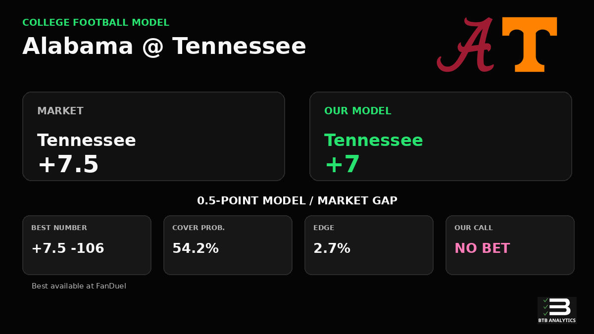 AnalyticsBTB's tweet photo. Alabama vs Tennessee Prediction

Our model makes Tennessee +7; market: +7.5.

NO BET: Does not meet our 3% edge threshold.

Kickoff 3:30PM ET · 13:37

There are 19 games this week that clear our 3% edge threshold. https://t.co/pUvCxvoS4R