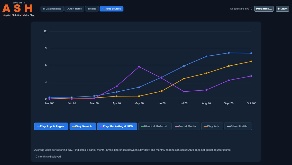 WoodbridgeEdits's tweet photo. @ruf0385 Excellent suggestion, thanks! I took a closer look at my traffic sources in ASH.

Interesting result: Etsy Search hasn't declined. In fact, Etsy-attributed traffic is up 8.8% on September, comparing daily averages. https://t.co/1FZYhERZhF