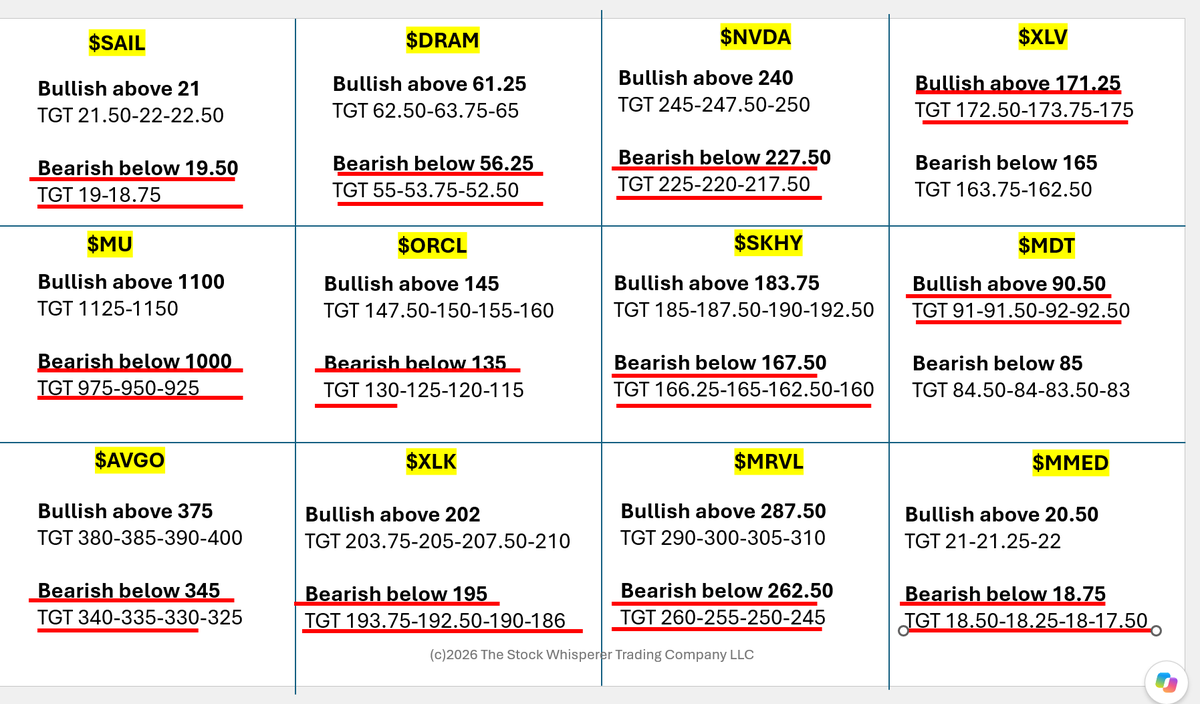 VolumePrintcess's tweet photo. It's a stock specific market. First comes the prints, next comes the move 🤯Follow the money, follow me ✅Check out these 🎯's that were all hit this week ✅$SAIL $MU $AVGO $DRAM $ORCL $XLK $NVDA $SKHY $MRVL $XLV $MDT $MMED  https://t.co/tm01AfOtBV https://t.co/PhH7CrT3Ny