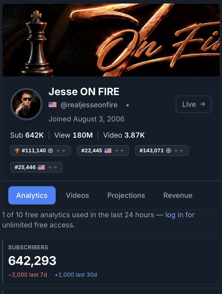 PatriciaBi77577's tweet photo. 🚨 @realjesseonfire YouTube subscriber update:

From 644K down to 639,887 subscribers in a little over 24 hours. 

Remember when Jesse said he only lost 500 subscribers and dismissed them as bots? 

Apparently, those “bots” keep finding the unsubscribe button.

But sure, Jesse. Everyone else is the problem. 💀