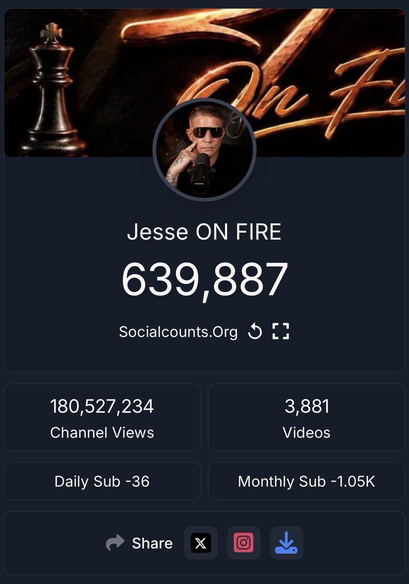 PatriciaBi77577's tweet photo. 🚨 @realjesseonfire YouTube subscriber update:

From 644K down to 639,887 subscribers in a little over 24 hours. 

Remember when Jesse said he only lost 500 subscribers and dismissed them as bots? 

Apparently, those “bots” keep finding the unsubscribe button.

But sure, Jesse. Everyone else is the problem. 💀