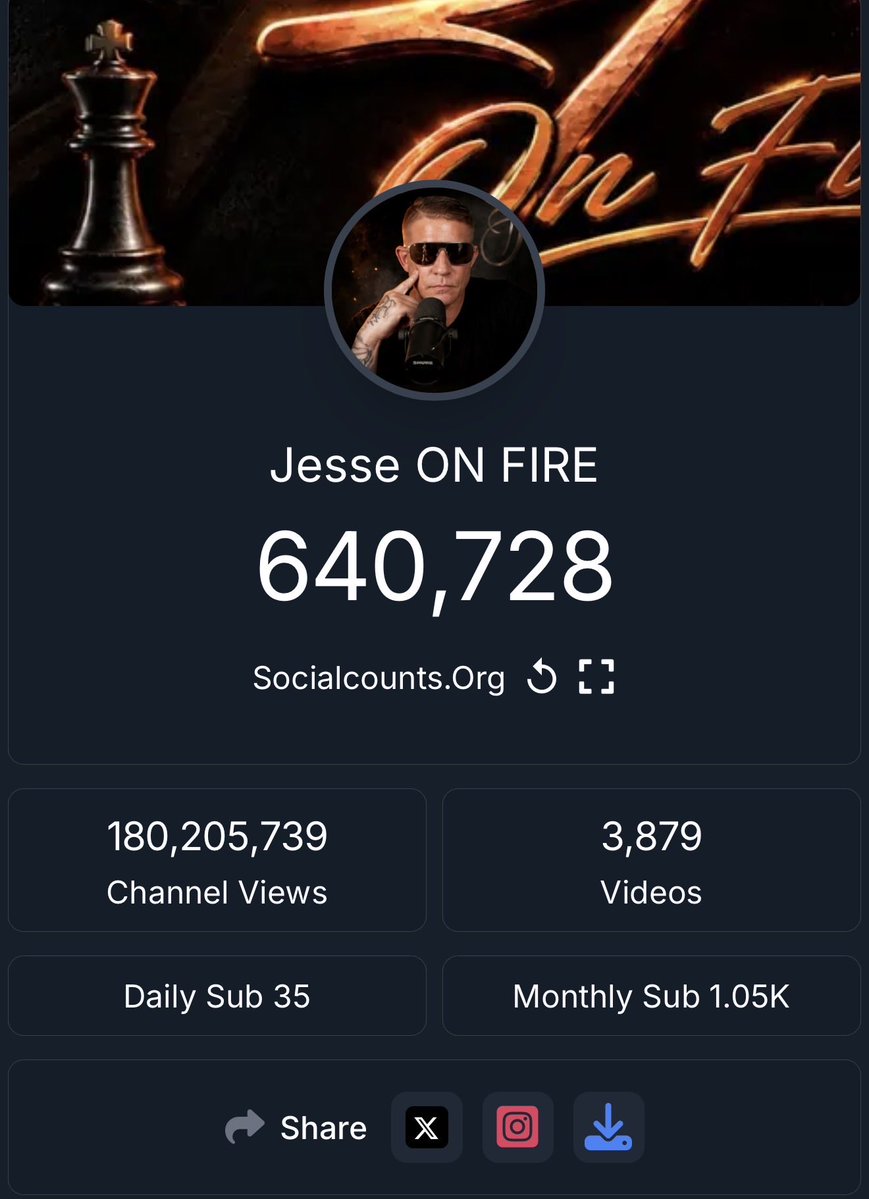 PatriciaBi77577's tweet photo. 🚨 @realjesseonfire YouTube subscriber update:

From 644K down to 639,887 subscribers in a little over 24 hours. 

Remember when Jesse said he only lost 500 subscribers and dismissed them as bots? 

Apparently, those “bots” keep finding the unsubscribe button.

But sure, Jesse. Everyone else is the problem. 💀
